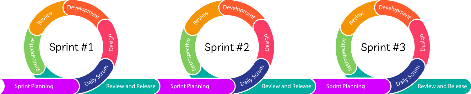 A small flowchart as an example of how sprints are iterative in agile development